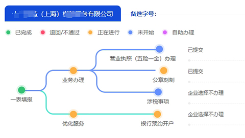 上海崇明區(qū)注冊(cè)公司登記流程有哪些、所需時(shí)間