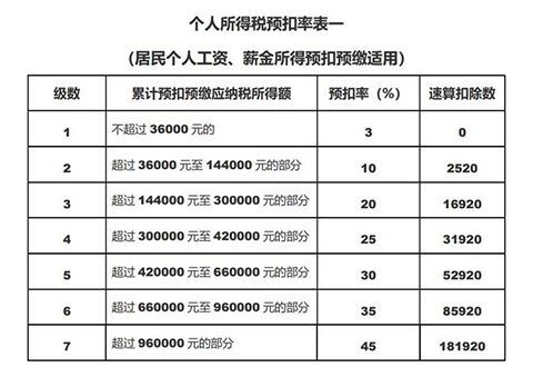 什么是累進(jìn)稅率,優(yōu)缺點(diǎn)有哪些