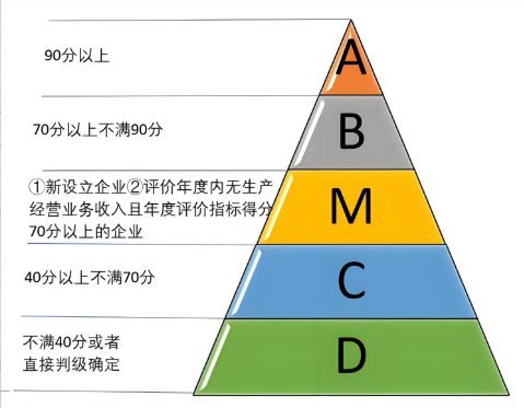 納稅信用等級(jí)劃分及參與條件詳解
